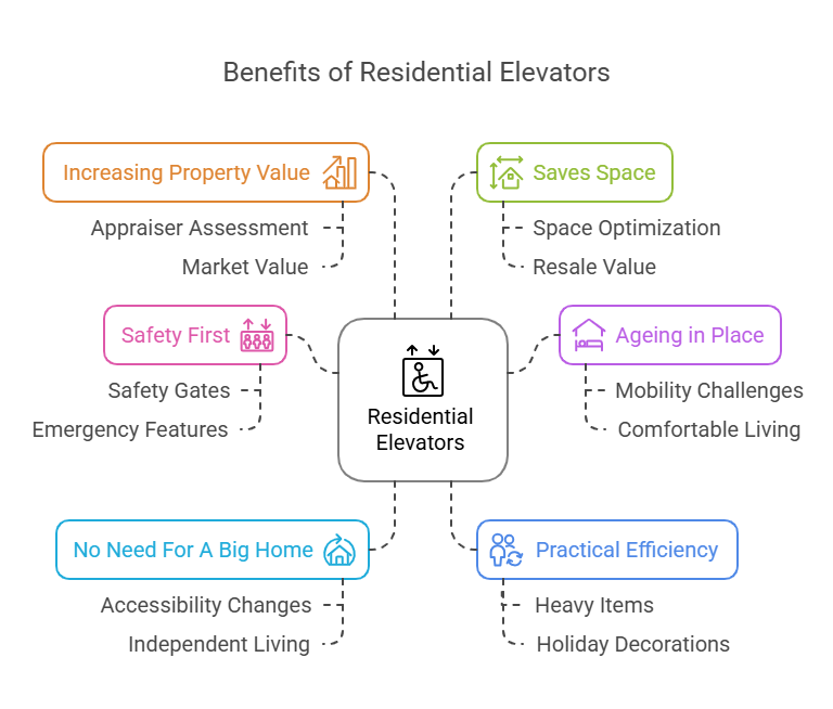 Advantages That Make Home Elevators A Necessity visual selection